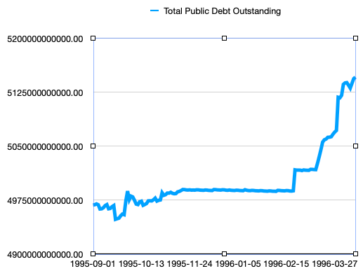 graph of nominal national debt in 1995-1996